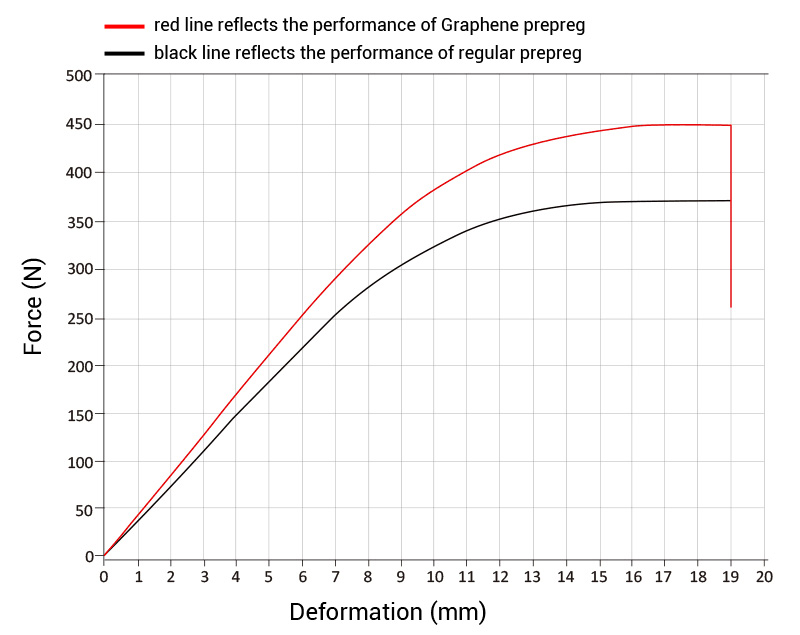 Wykres testowania prepregu grafenu