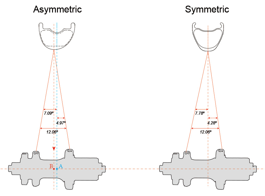 Obręcz asymetryczna VS Obręcz symetryczna